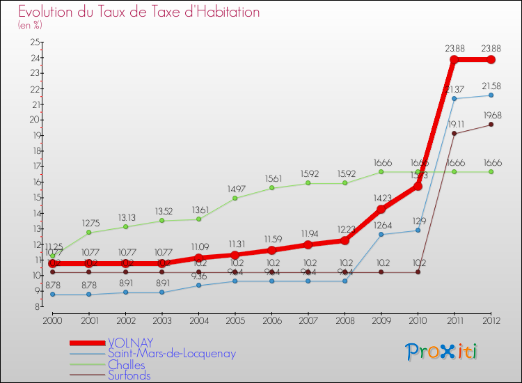 Evolution du taux de la taxe d'habitation pour VOLNAY et les communes proches Comparaison des taux de la taxe d'habitation pour VOLNAY et les communes voisines