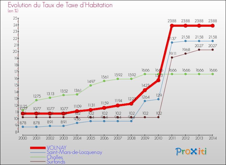 Evolution du taux de la taxe d'habitation pour VOLNAY et les communes proches de 2000 à 2014 Comparaison des taux de la taxe d'habitation pour VOLNAY et les communes voisines de 2000 à 2014