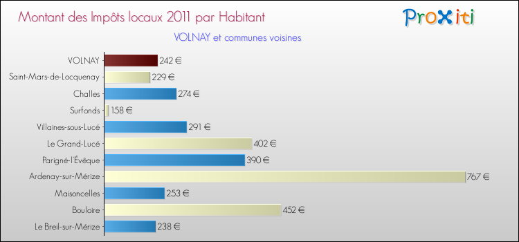 Montant des impôts locaux par Habitant pour VOLNAY et les communes proches Comparaison des impôts locaux par habitant pour VOLNAY et les communes voisines
