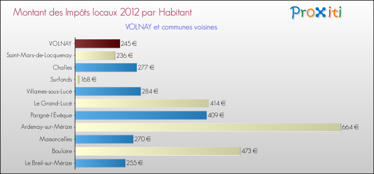 Montant des impôts locaux par Habitant pour VOLNAY et les communes proches Comparaison des impôts locaux par habitant pour VOLNAY et les communes voisines