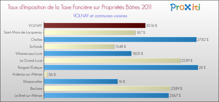 Taux d'imposition de la taxe foncière sur le bati 2011 pour VOLNAY et les communes proches Comparaison des taux d'imposition de la taxe foncière sur le bati 2011 pour VOLNAY et les communes voisines
