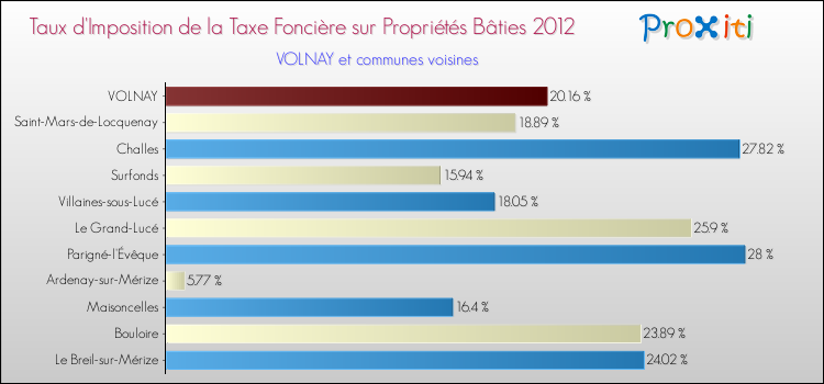 Taux d'imposition de la taxe foncière sur le bati 2012 pour VOLNAY et les communes proches Comparaison des taux d'imposition de la taxe foncière sur le bati 2012 pour VOLNAY et les communes voisines