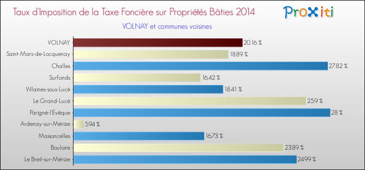 Taux d'imposition de la taxe foncière sur le bati 2014 pour VOLNAY et les communes proches Comparaison des taux d'imposition de la taxe foncière sur le bati 2014 pour VOLNAY et les communes voisines