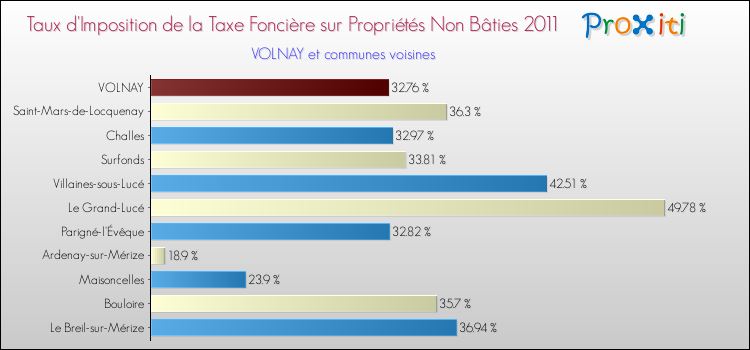 Taux d'imposition de la taxe foncière sur les immeubles et terrains non batis 2011 pour VOLNAY et les communes proches Comparaison des taux d'imposition de la taxe foncière sur les immeubles et terrains non batis 2011 pour VOLNAY et les communes voisines