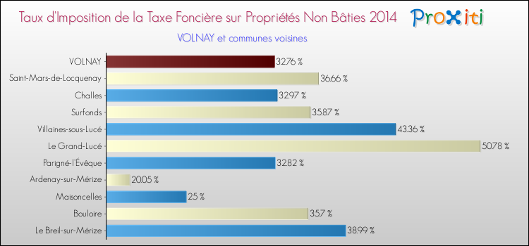 Taux d'imposition de la taxe foncière sur les immeubles et terrains non batis 2014 pour VOLNAY et les communes proches Comparaison des taux d'imposition de la taxe foncière sur les immeubles et terrains non batis 2014 pour VOLNAY et les communes voisines