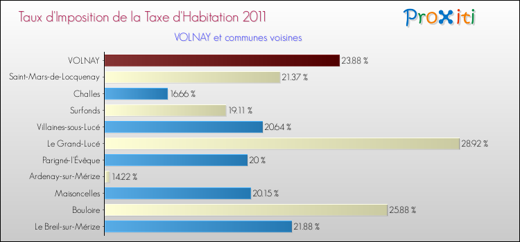 Taux d'imposition de la taxe d'habitation 2011 pour VOLNAY et les communes proches Comparaison des taux d'imposition de la taxe d'habitation 2011 pour VOLNAY et les communes voisines