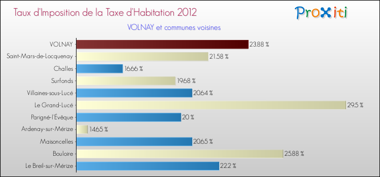 Taux d'imposition de la taxe d'habitation 2012 pour VOLNAY et les communes proches Comparaison des taux d'imposition de la taxe d'habitation 2012 pour VOLNAY et les communes voisines