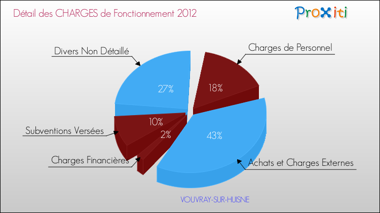Décomposition des Charges de Fonctionnement 2012 de la commune de VOUVRAY-SUR-HUISNE Charges de Fonctionnement 2012 pour la commune de VOUVRAY-SUR-HUISNE