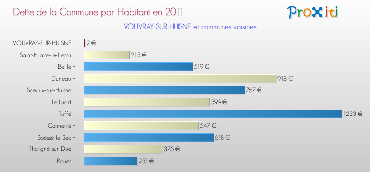 Dette par habitant de la commune en 2011 pour VOUVRAY-SUR-HUISNE et les communes proches Comparaison de la dette par habitant de la commune en 2011 pour VOUVRAY-SUR-HUISNE et les communes voisines