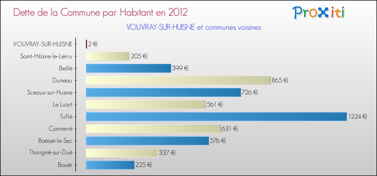 Dette par habitant de la commune en 2012 pour VOUVRAY-SUR-HUISNE et les communes proches Comparaison de la dette par habitant de la commune en 2012 pour VOUVRAY-SUR-HUISNE et les communes voisines