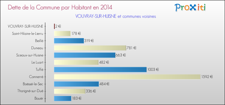 Dette par habitant de la commune en 2014 pour VOUVRAY-SUR-HUISNE et les communes proches Comparaison de la dette par habitant de la commune en 2014 pour VOUVRAY-SUR-HUISNE et les communes voisines
