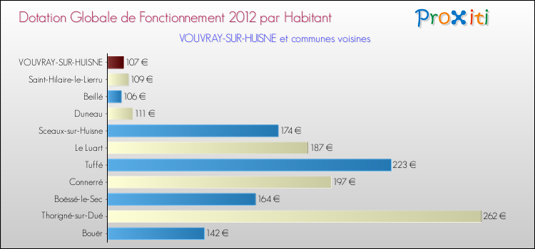 Montant des dotations globales de fonctionnement DGF par Habitant pour VOUVRAY-SUR-HUISNE et les communes proches Comparaison des des dotations globales de fonctionnement DGF par habitant pour VOUVRAY-SUR-HUISNE et les communes voisines