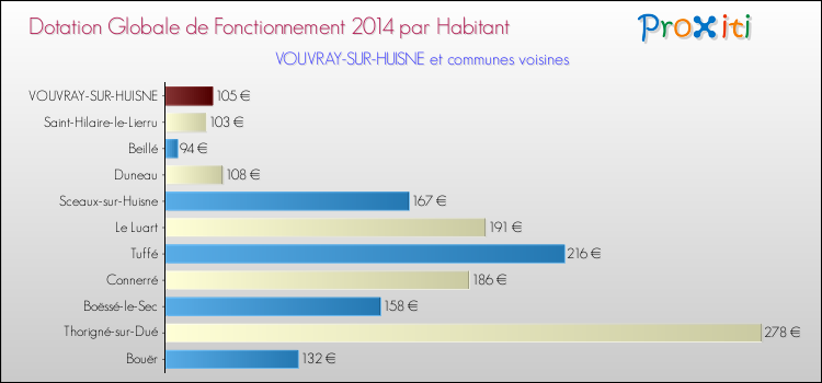 Montant des dotations globales de fonctionnement DGF par Habitant pour VOUVRAY-SUR-HUISNE et les communes proches en 2014. Comparaison des des dotations globales de fonctionnement DGF par habitant pour VOUVRAY-SUR-HUISNE et les communes voisines en 2014.