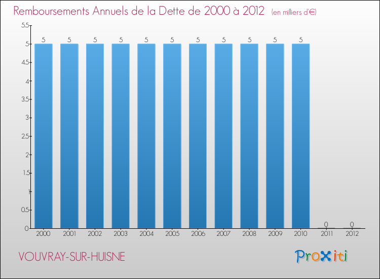 Evolution de l'annuité de la dette pour la commune de VOUVRAY-SUR-HUISNE de 2000 à 2012 Annuités de la dette pour VOUVRAY-SUR-HUISNE de 2000 à 2012