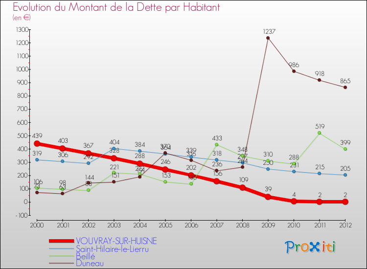 Evolution de la dette par habitant pour la commune de VOUVRAY-SUR-HUISNE et les communes proches de 2000 à 2012 Comparaison de la dette par habitant pour VOUVRAY-SUR-HUISNE et les communes voisines de 2000 à 2012