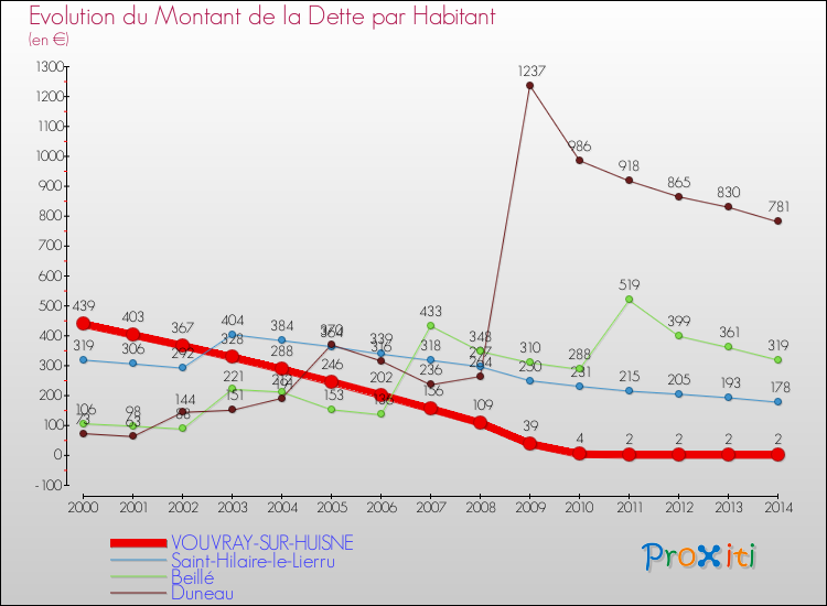 Evolution de la dette par habitant pour la commune de VOUVRAY-SUR-HUISNE et les communes proches de 2000 à 2014 Comparaison de la dette par habitant pour VOUVRAY-SUR-HUISNE et les communes voisines de 2000 à 2014