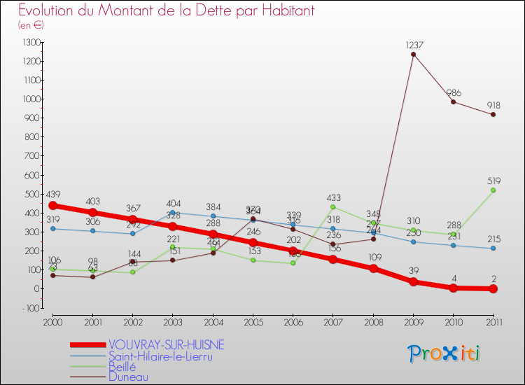 Evolution de la dette par habitant pour la commune de VOUVRAY-SUR-HUISNE et les communes proches Comparaison de la dette par habitant pour VOUVRAY-SUR-HUISNE et les communes voisines