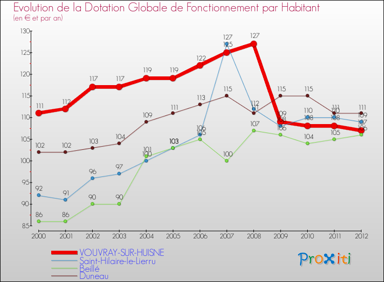 Evolution et montant de la dotation globale de fonctionnement par Habitant pour VOUVRAY-SUR-HUISNE et les communes proches Comparaison des dotations globales de fonctionnement par habitant pour VOUVRAY-SUR-HUISNE et les communes voisines