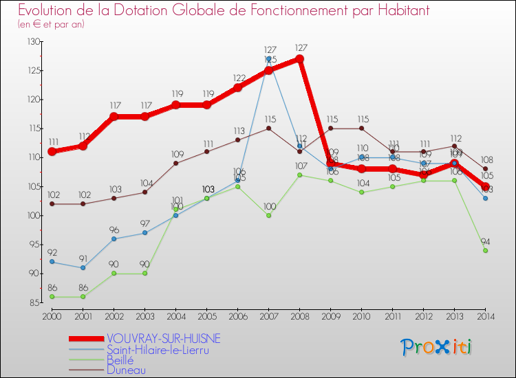 Evolution et montant de la dotation globale de fonctionnement par Habitant pour VOUVRAY-SUR-HUISNE et les communes proches de 2000 à 2014. Comparaison des dotations globales de fonctionnement par habitant pour VOUVRAY-SUR-HUISNE et les communes voisines de 2000 à 2014.