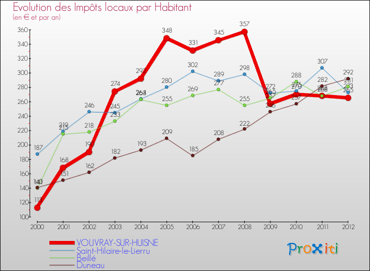 Evolution et montant des impôts locaux par Habitant pour VOUVRAY-SUR-HUISNE et les communes proches Comparaison des impôts locaux par habitant pour VOUVRAY-SUR-HUISNE et les communes voisines