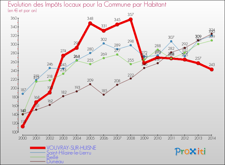 Evolution et montant des impôts locaux par Habitant pour VOUVRAY-SUR-HUISNE et les communes proches de 2000 à 2014 Comparaison des impôts locaux par habitant pour VOUVRAY-SUR-HUISNE et les communes voisines de 2000 à 2014