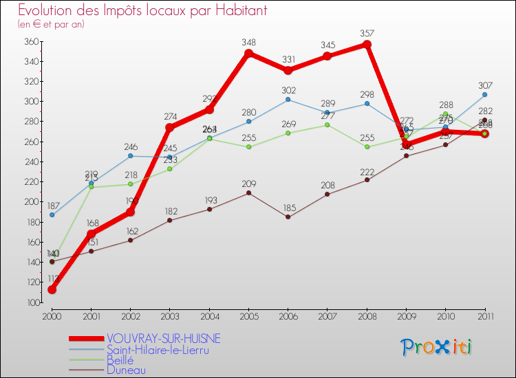 Evolution et montant des impôts locaux par Habitant pour VOUVRAY-SUR-HUISNE et les communes proches Comparaison des impôts locaux par habitant pour VOUVRAY-SUR-HUISNE et les communes voisines