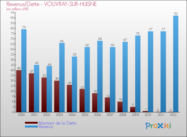 Evolution comparée de la dette et des revenus pour la commune de VOUVRAY-SUR-HUISNE de 2000 à 2012 Comparaison de la dette et des revenus pour VOUVRAY-SUR-HUISNE de 2000 à 2012
