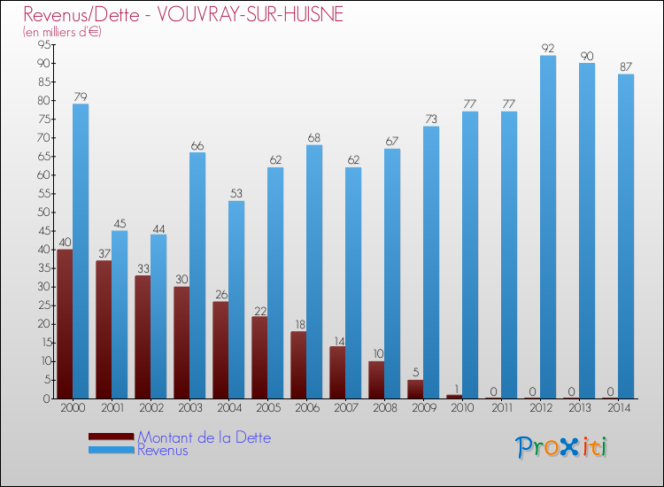 Evolution comparée de la dette et des revenus pour la commune de VOUVRAY-SUR-HUISNE de 2000 à 2014 Comparaison de la dette et des revenus pour VOUVRAY-SUR-HUISNE de 2000 à 2014