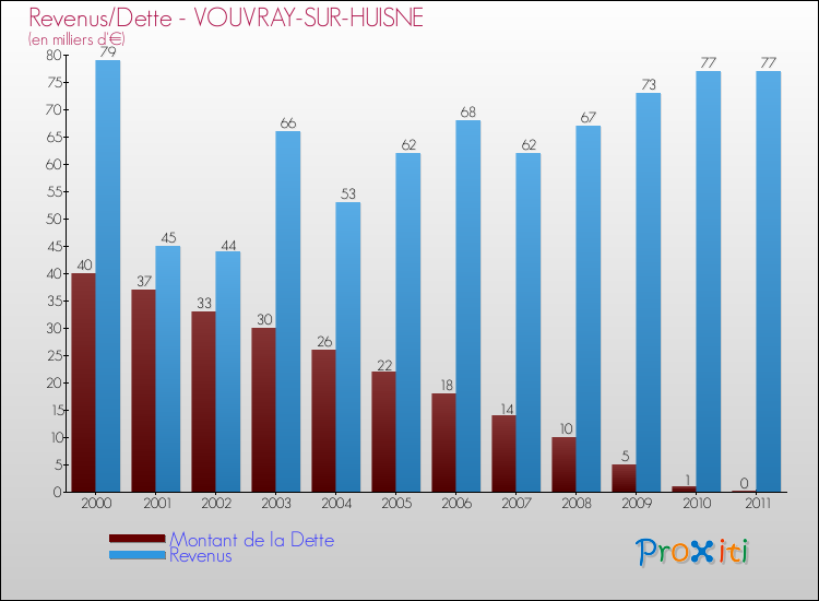 Evolution comparée de la dette et des revenus pour la commune de VOUVRAY-SUR-HUISNE de 2000 à 2011 Comparaison de la dette et des revenus pour VOUVRAY-SUR-HUISNE de 2000 à 2011