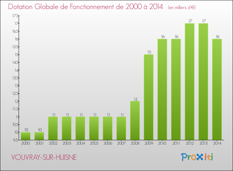 Evolution du montant de la Dotation Globale de Fonctionnement pour la commune de VOUVRAY-SUR-HUISNE de 2000 à 2014 Evolution du montant de la Dotation Globale de Fonctionnement pour VOUVRAY-SUR-HUISNE de 2000 à 2014