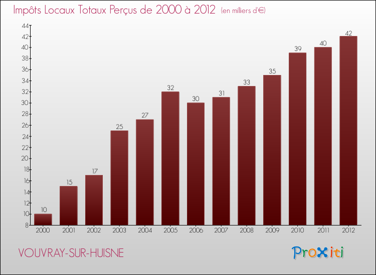 Evolution des Impôts Locaux pour la commune de VOUVRAY-SUR-HUISNE de 2000 à 2012 Evolution des Impôts Locaux pour VOUVRAY-SUR-HUISNE de 2000 à 2012