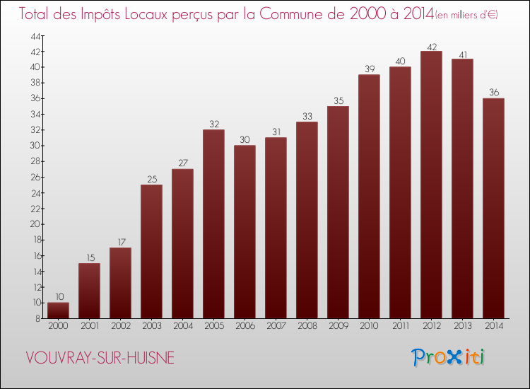 Evolution des Impôts Locaux pour la commune de VOUVRAY-SUR-HUISNE de 2000 à 2014 Evolution des Impôts Locaux pour VOUVRAY-SUR-HUISNE de 2000 à 2014