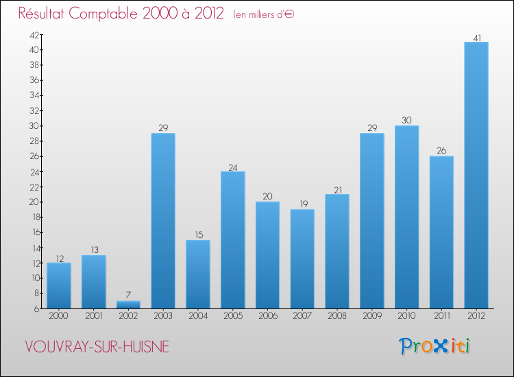Evolution du résultat comptable pour la commune de VOUVRAY-SUR-HUISNE de 2000 à 2012 Evolution du résultat comptable pour VOUVRAY-SUR-HUISNE de 2000 à 2012