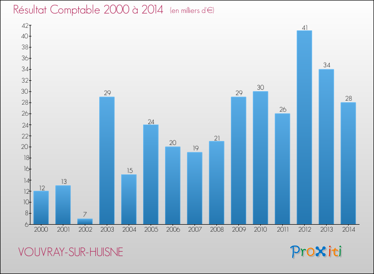 Evolution du résultat comptable pour la commune de VOUVRAY-SUR-HUISNE de 2000 à 2014 Evolution du résultat comptable pour VOUVRAY-SUR-HUISNE de 2000 à 2014