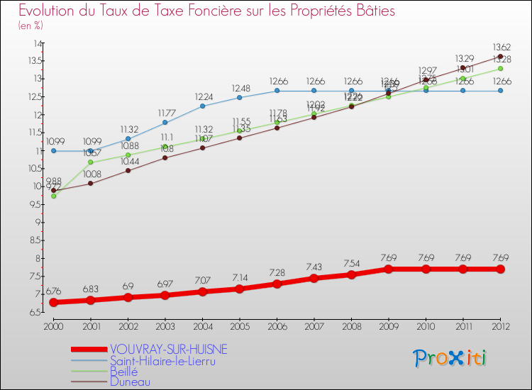 Evolution du taux de la taxe foncière sur le bati pour VOUVRAY-SUR-HUISNE et les communes proches de 2000 à 2012 Comparaison des taux de taxe foncière sur le bati pour VOUVRAY-SUR-HUISNE et les communes voisines de 2000 à 2012