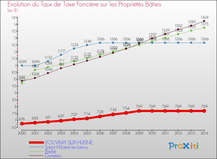 Evolution du taux de la taxe foncière sur le bati pour VOUVRAY-SUR-HUISNE et les communes proches de 2000 à 2014 Comparaison des taux de taxe foncière sur le bati pour VOUVRAY-SUR-HUISNE et les communes voisines de 2000 à 2014