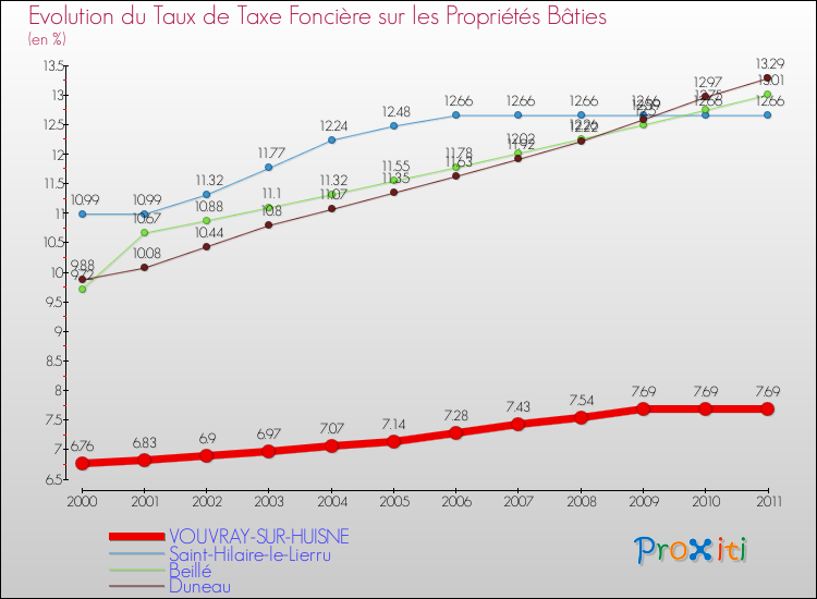 Evolution du taux de la taxe foncière sur le bati pour VOUVRAY-SUR-HUISNE et les communes proches Comparaison des taux de taxe foncière sur le bati pour VOUVRAY-SUR-HUISNE et les communes voisines