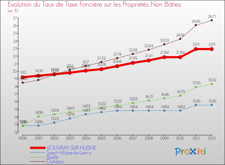 Evolution du taux de la taxe foncière sur les immeubles et terrains non batis pour VOUVRAY-SUR-HUISNE et les communes proches de 2000 à 2012 Comparaison des taux de la taxe foncière sur les immeubles et terrains non batis pour VOUVRAY-SUR-HUISNE et les communes voisines de 2000 à 2012
