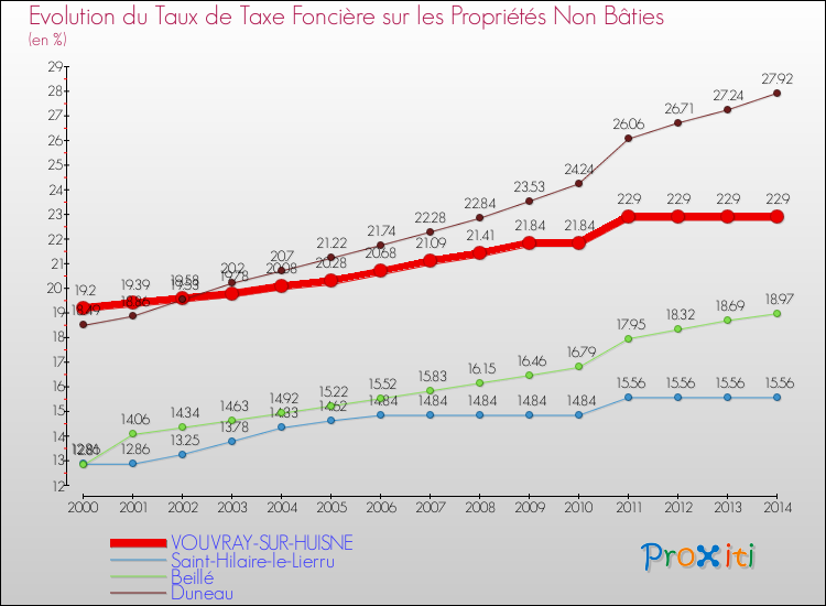 Evolution du taux de la taxe foncière sur les immeubles et terrains non batis pour VOUVRAY-SUR-HUISNE et les communes proches de 2000 à 2014 Comparaison des taux de la taxe foncière sur les immeubles et terrains non batis pour VOUVRAY-SUR-HUISNE et les communes voisines de 2000 à 2014