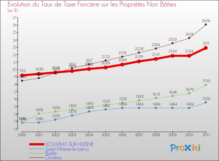 Evolution du taux de la taxe foncière sur les immeubles et terrains non batis pour VOUVRAY-SUR-HUISNE et les communes proches Comparaison des taux de la taxe foncière sur les immeubles et terrains non batis pour VOUVRAY-SUR-HUISNE et les communes voisines