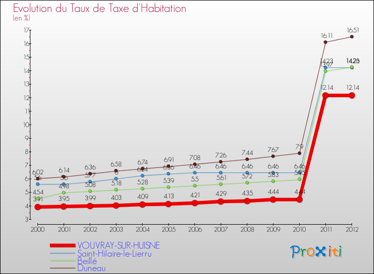 Evolution du taux de la taxe d'habitation pour VOUVRAY-SUR-HUISNE et les communes proches Comparaison des taux de la taxe d'habitation pour VOUVRAY-SUR-HUISNE et les communes voisines