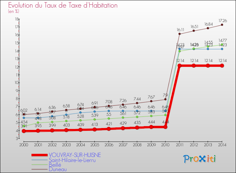 Evolution du taux de la taxe d'habitation pour VOUVRAY-SUR-HUISNE et les communes proches de 2000 à 2014 Comparaison des taux de la taxe d'habitation pour VOUVRAY-SUR-HUISNE et les communes voisines de 2000 à 2014