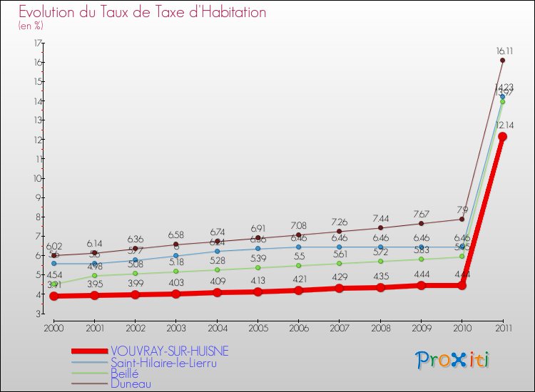Evolution du taux de la taxe d'habitation pour VOUVRAY-SUR-HUISNE et les communes proches Comparaison des taux de la taxe d'habitation pour VOUVRAY-SUR-HUISNE et les communes voisines
