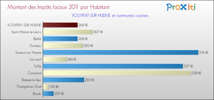 Montant des impôts locaux par Habitant pour VOUVRAY-SUR-HUISNE et les communes proches Comparaison des impôts locaux par habitant pour VOUVRAY-SUR-HUISNE et les communes voisines