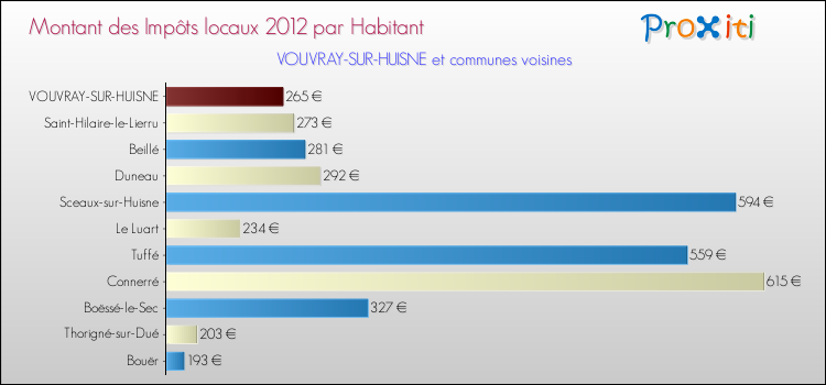 Montant des impôts locaux par Habitant pour VOUVRAY-SUR-HUISNE et les communes proches Comparaison des impôts locaux par habitant pour VOUVRAY-SUR-HUISNE et les communes voisines