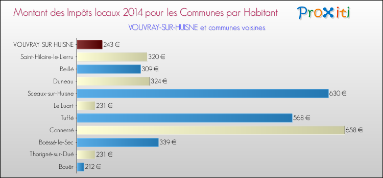 Montant des impôts locaux par Habitant pour VOUVRAY-SUR-HUISNE et les communes proches en 2014 Comparaison des impôts locaux par habitant pour VOUVRAY-SUR-HUISNE et les communes voisines en 2014