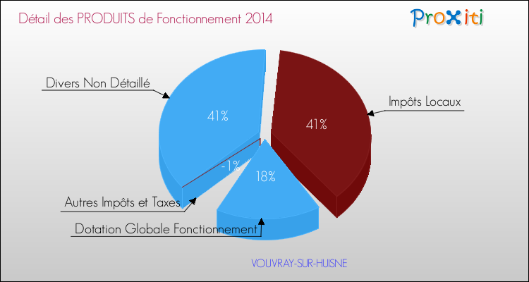 Décomposition du Budget de Fonctionnement 2014 de la commune de VOUVRAY-SUR-HUISNE Budget de Fonctionnement 2014 pour la commune de VOUVRAY-SUR-HUISNE