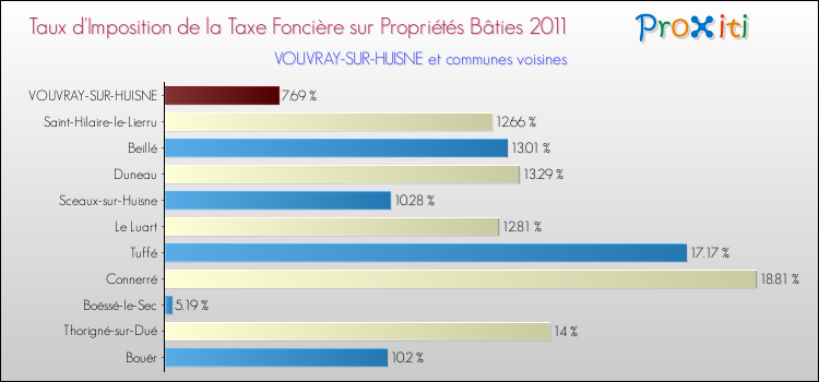 Taux d'imposition de la taxe foncière sur le bati 2011 pour VOUVRAY-SUR-HUISNE et les communes proches Comparaison des taux d'imposition de la taxe foncière sur le bati 2011 pour VOUVRAY-SUR-HUISNE et les communes voisines