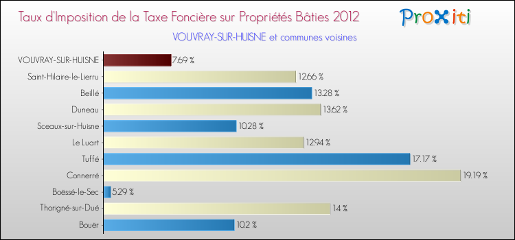Taux d'imposition de la taxe foncière sur le bati 2012 pour VOUVRAY-SUR-HUISNE et les communes proches Comparaison des taux d'imposition de la taxe foncière sur le bati 2012 pour VOUVRAY-SUR-HUISNE et les communes voisines