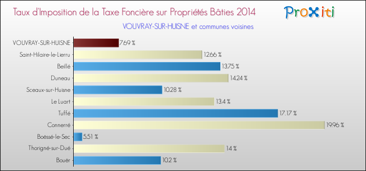 Taux d'imposition de la taxe foncière sur le bati 2014 pour VOUVRAY-SUR-HUISNE et les communes proches Comparaison des taux d'imposition de la taxe foncière sur le bati 2014 pour VOUVRAY-SUR-HUISNE et les communes voisines